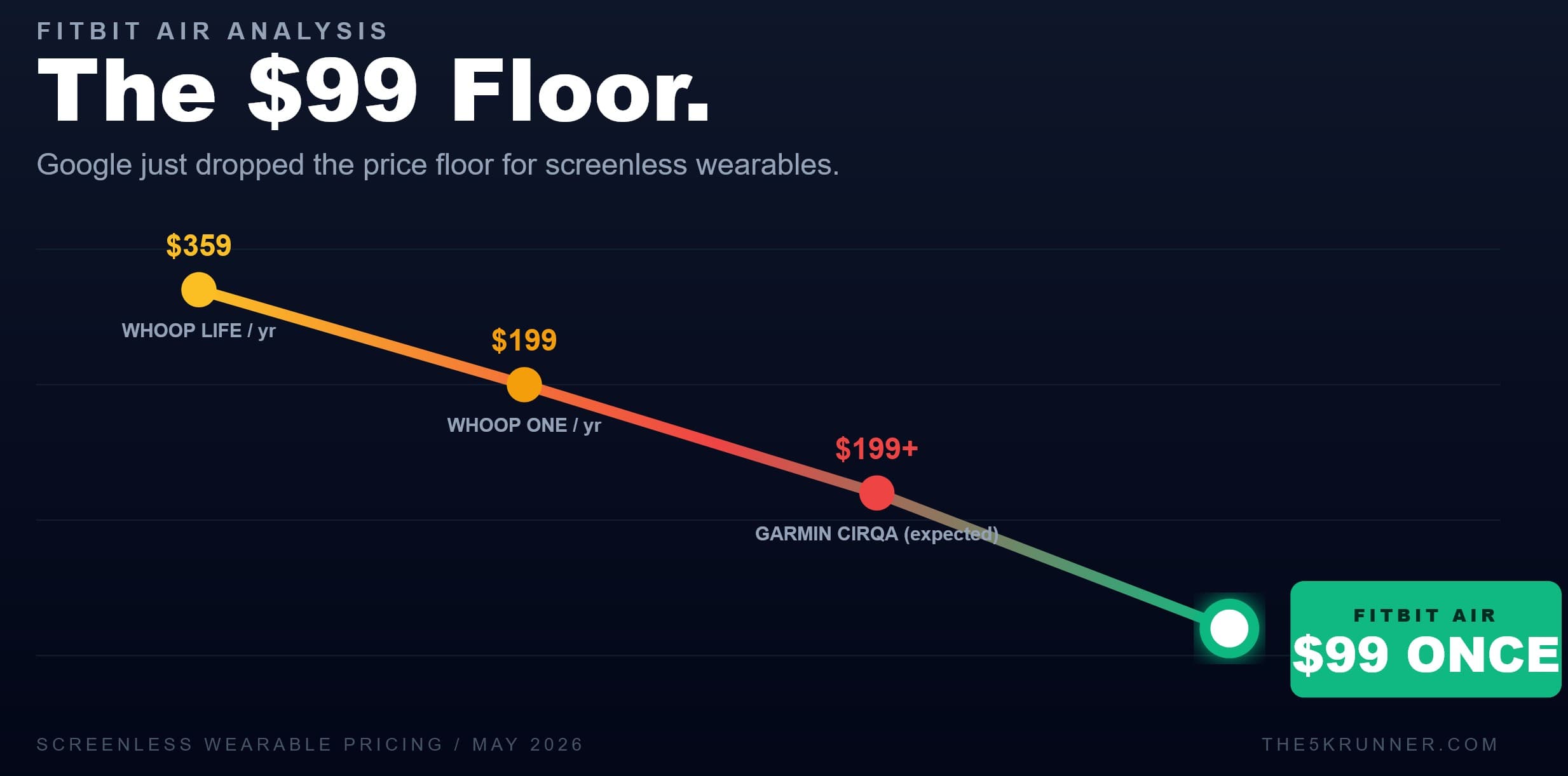 Fitbit Air Review: $99 Screenless Tracker vs Whoop