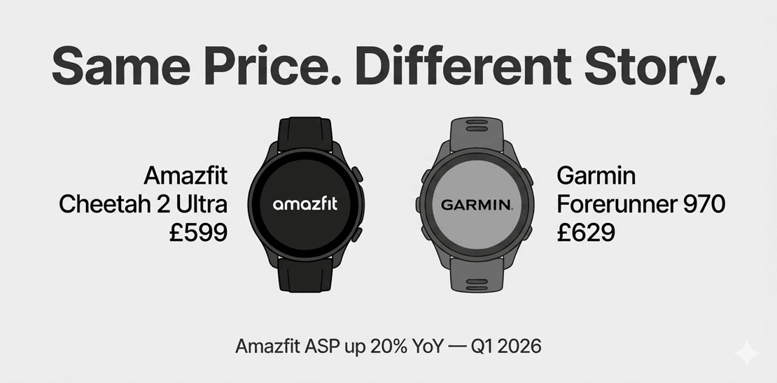 Amazfit : hausse de prix de 20 % et 10 lancements confirmés en 2026